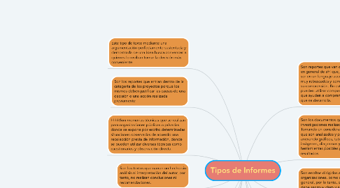 Mind Map: Tipos de Informes