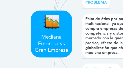Mind Map: Mediana Empresa vs Gran Empresa