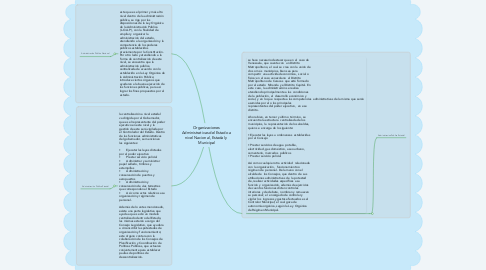 Mind Map: Organizaciones  Administrativas del Estado a  nivel Nacional, Estadal y  Municipal