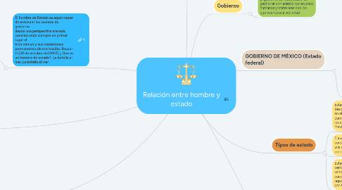 Mind Map: Relación entre hombre y estado