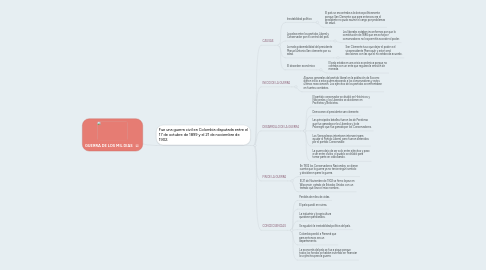 Mind Map: GUERRA DE LOS MIL DIAS