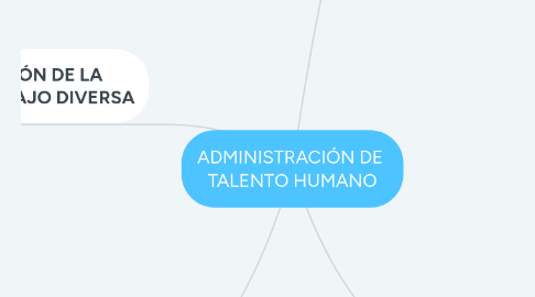 Mind Map: ADMINISTRACIÓN DE TALENTO HUMANO