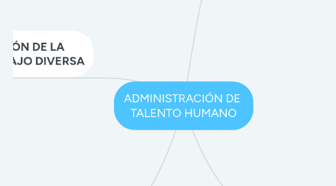 Mind Map: ADMINISTRACIÓN DE  TALENTO HUMANO