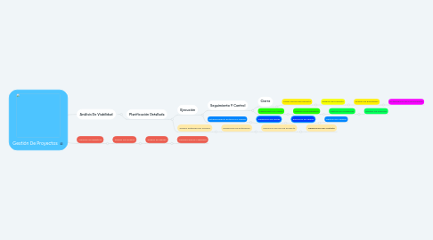 Mind Map: Gestión De Proyectos