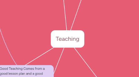 Mind Map: Teaching