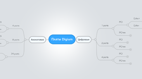 Mind Map: Платы Digium