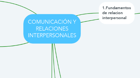 Mind Map: COMUNICACIÓN Y RELACIONES INTERPERSONALES