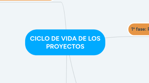 Mind Map: CICLO DE VIDA DE LOS PROYECTOS