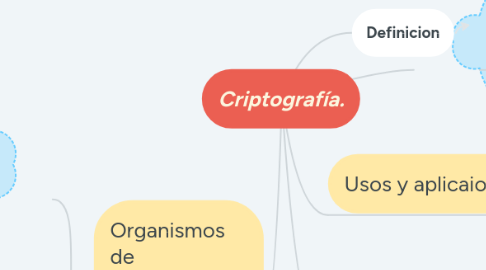 Mind Map: Criptografía.