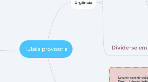 Mind Map: Tutela provisoria