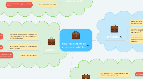 Mind Map: clasificación de las cuentas contables