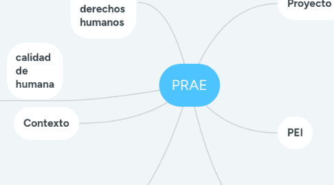 Mind Map: PRAE