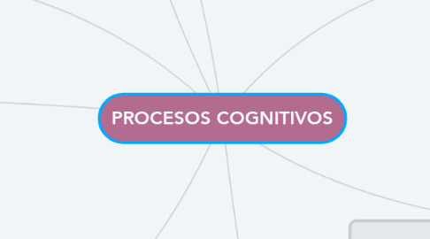 Mind Map: PROCESOS COGNITIVOS