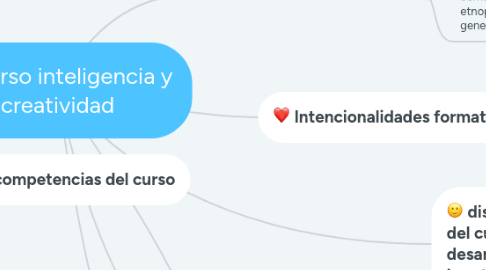 Mind Map: Curso inteligencia y creatividad