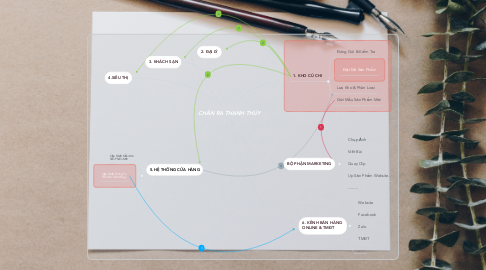 Mind Map: CHĂN RA THANH THỦY