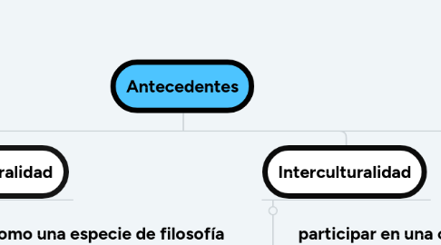 Mind Map: Antecedentes