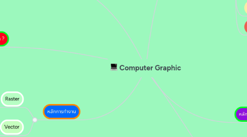 Mind Map: Computer Graphic