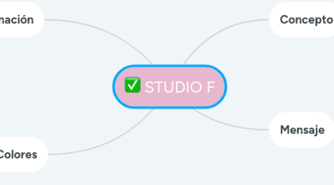 Mind Map: STUDIO F