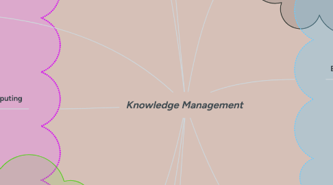 Mind Map: Knowledge Management