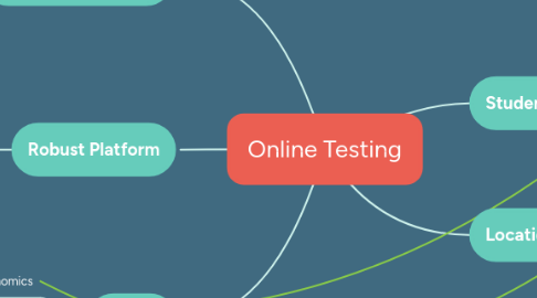 Mind Map: Online Testing