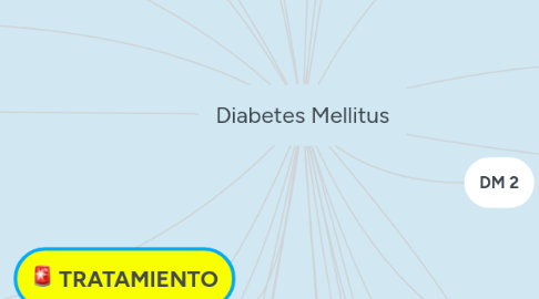 Mind Map: Diabetes Mellitus