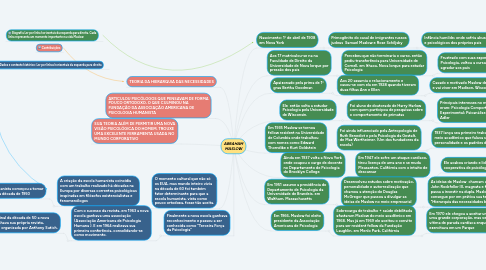 Mind Map: ABRAHAM MASLOW