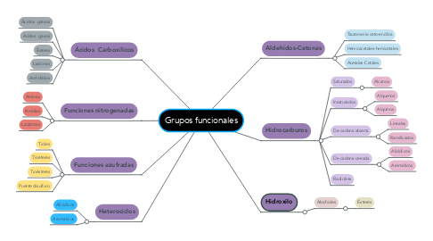 Mind Map: Grupos funcionales
