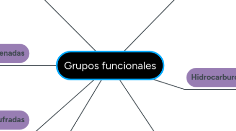 Mind Map: Grupos funcionales