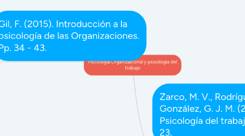 Mind Map: Psicología Organizacional y psicologia del trabajo