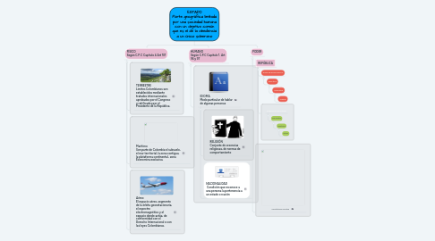 Mind Map: ESTADO Parte geográfica limitada por una sociedad humana con un objetivo común que es el de la obediencia a un único soberano