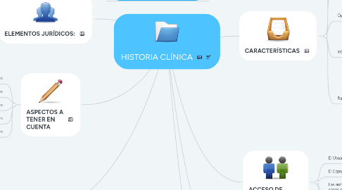 Mind Map: HISTORIA CLÍNICA