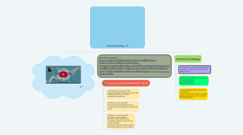 Mind Map: Cloud Computing