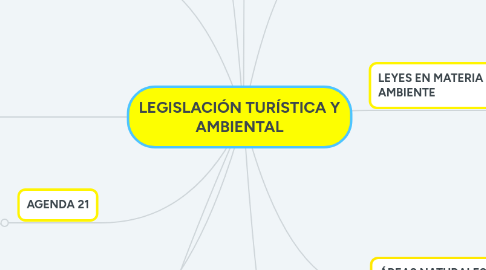 Mind Map: LEGISLACIÓN TURÍSTICA Y AMBIENTAL