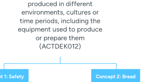 Mind Map: Food and fibre production  Types of food and fibre produced in different environments, cultures or time periods, including the equipment used to produce or prepare them (ACTDEK012)