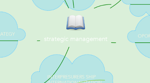 Mind Map: strategic management