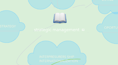 Mind Map: strategic management