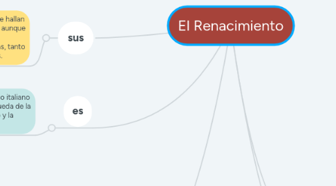 Mind Map: El Renacimiento