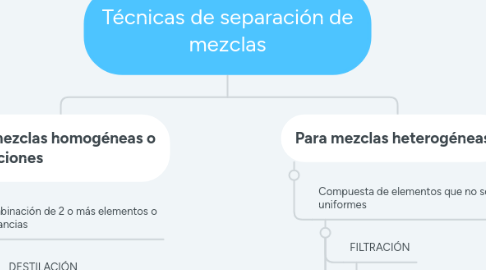 Mind Map: Técnicas de separación de mezclas