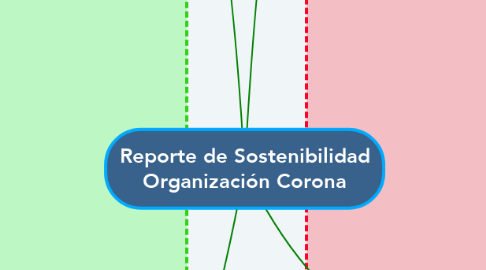 Mind Map: Reporte de Sostenibilidad Organización Corona