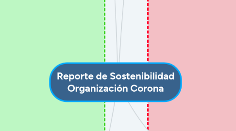 Mind Map: Reporte de Sostenibilidad Organización Corona