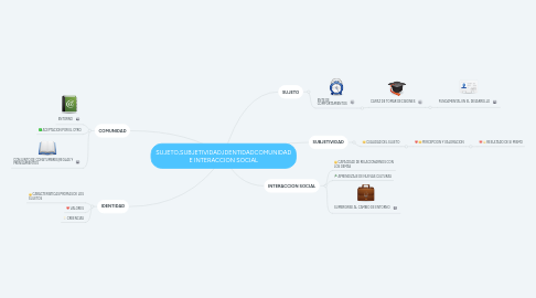 Mind Map: SUJETO,SUBJETIVIDAD,IDENTIDADCOMUNIDAD E INTERACCION SOCIAL