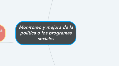 Mind Map: Monitoreo y mejora de la política o los programas sociales