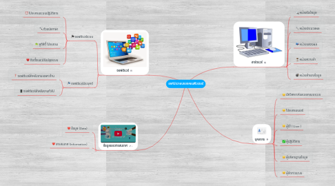 Mind Map: องค์ประกอบของคอมพิวเตอร์