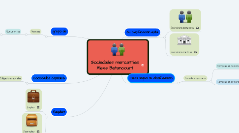 Mind Map: Sociedades mercantiles Alexis Betancourt