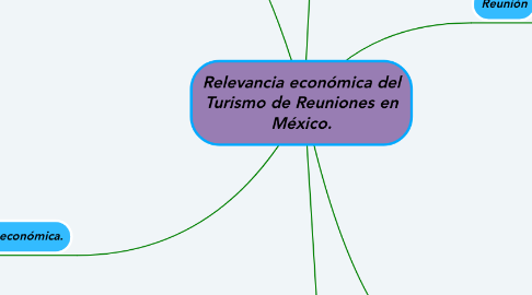 Mind Map: Relevancia económica del Turismo de Reuniones en México.