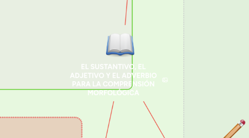 Mind Map: EL SUSTANTIVO, EL ADJETIVO Y EL ADVERBIO PARA LA COMPRENSIÓN MORFOLÓGICA