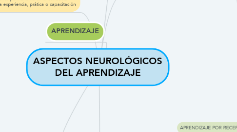 Mind Map: ASPECTOS NEUROLÓGICOS DEL APRENDIZAJE