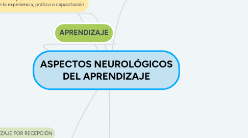 Mind Map: ASPECTOS NEUROLÓGICOS DEL APRENDIZAJE