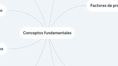 Mind Map: Conceptos fundamentales