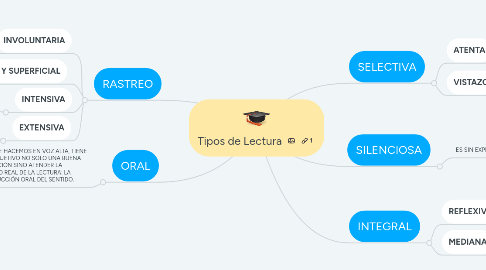 Mind Map: Tipos de Lectura